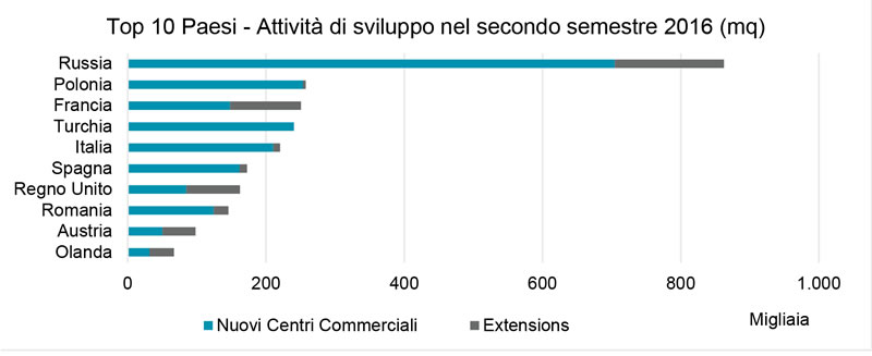 Centri Commerciali sviluppo nel biennio 2017 2018