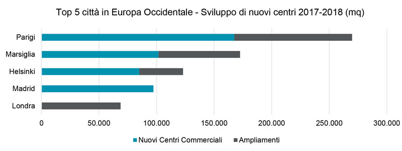 Centri Commerciali sviluppo nel biennio 2017 2018