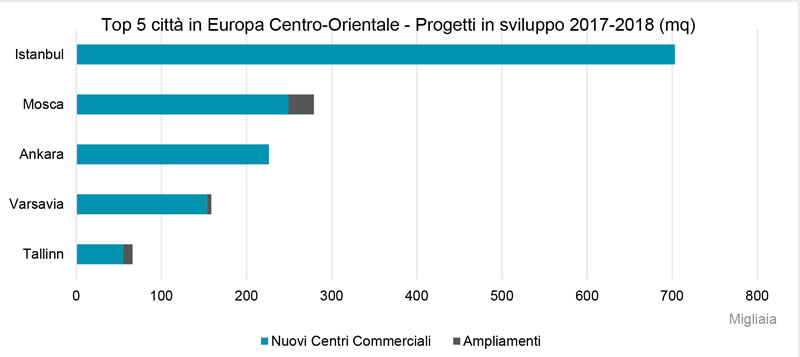 Centri Commerciali sviluppo nel biennio 2017 2018
