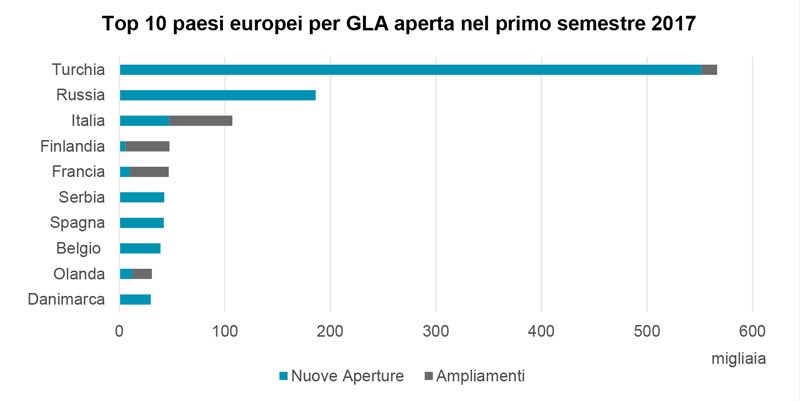 Sviluppo nuovi centri commerciali Europa