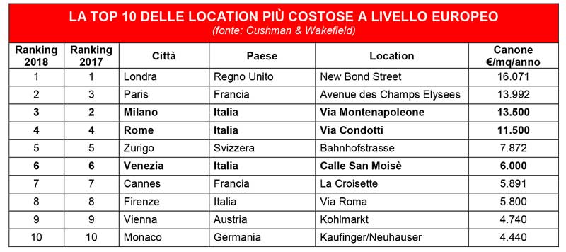 Quanto costa affittare un negozio nelle principali vie dello shopping