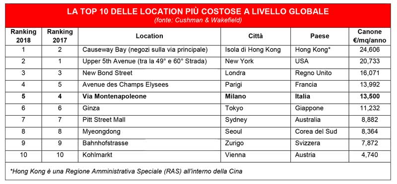 Quanto costa affittare un negozio nelle principali vie dello shopping