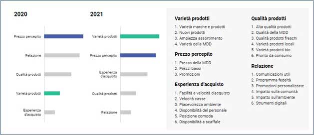 Dunnhumby presenta RPI, l’Indice di preferenza dei retailer 2021: Esselunga, Conad, Coop, Eurospin, Lidl ai primi posti per i consumatori italiani.