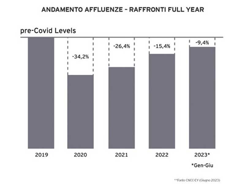 andamento affluenze nei centri commerciali
