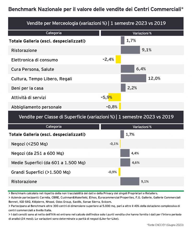 Valore delle vendite dei centri commerciali