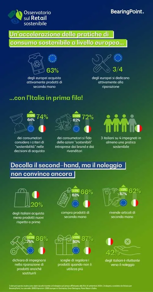 Infografica Osservatorio sul Retail sostenibile 2024: dati europei e italiani sul consumo responsabile, second-hand, riparazione e noleggio