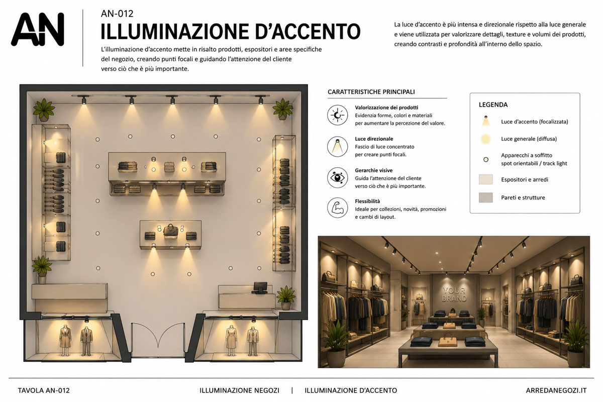 Schema di illuminazione d'accento per negozi con luce focalizzata su prodotti ed espositori.